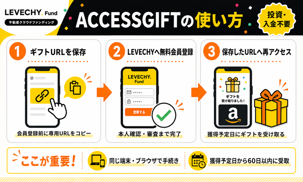ACCESSGIFTでAmazonギフトカードを受け取る3つの手順