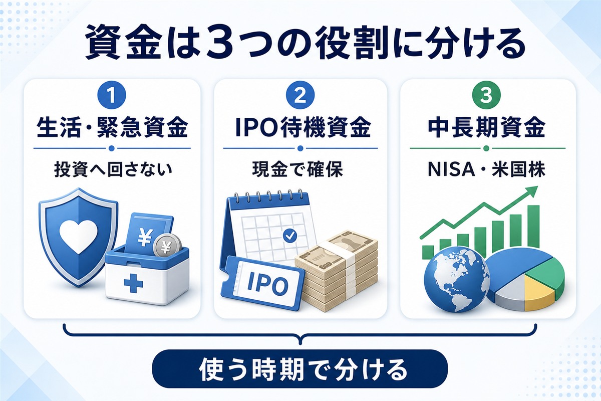 IPO投資と米国株投資の資金を3つに分ける考え方