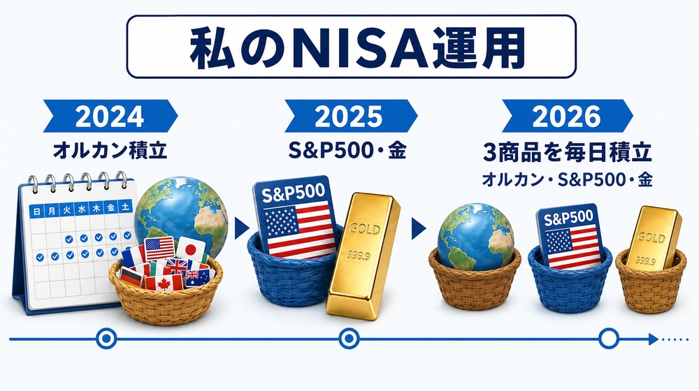 管理人の2024年から2026年までのNISA運用経緯