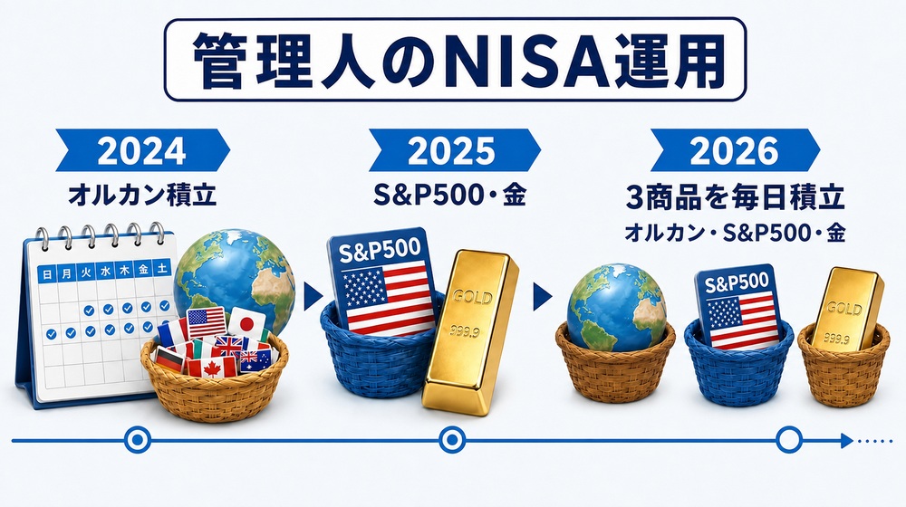 管理人の2024年から2026年までのNISA運用経緯