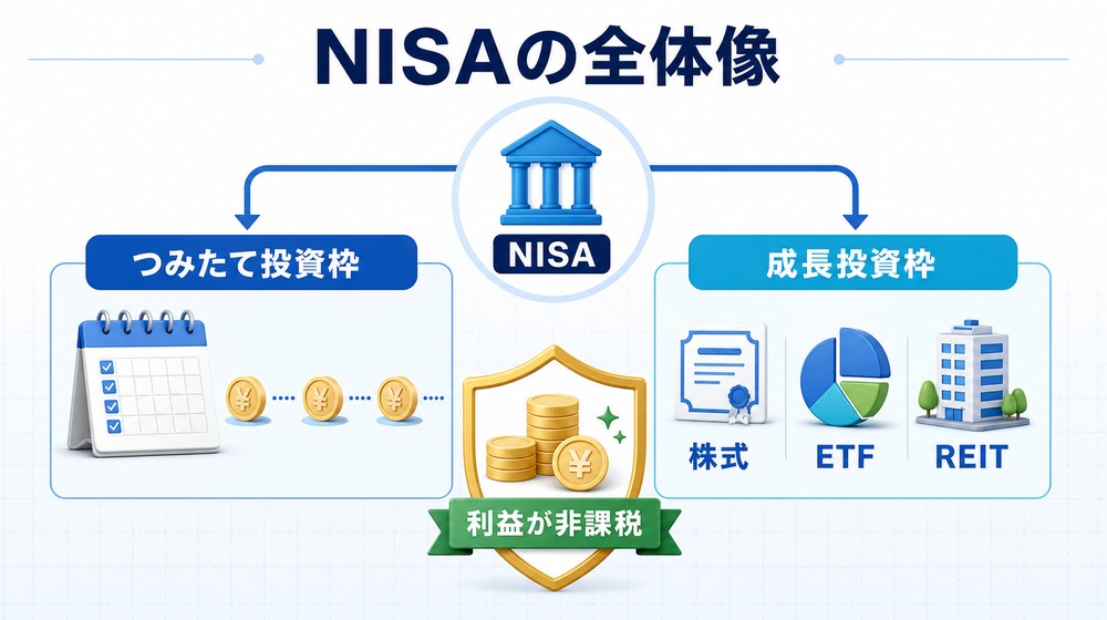 NISAの全体像と2つの投資枠